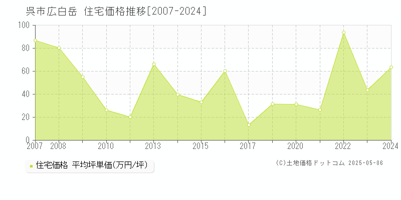 広白岳(呉市)の住宅価格推移グラフ(坪単価)[2007-2024年]