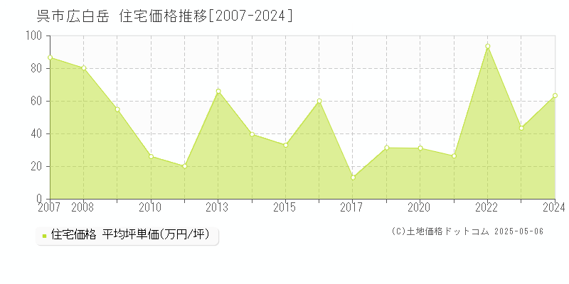 呉市広白岳の住宅価格推移グラフ 