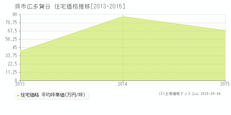 広多賀谷(呉市)の住宅価格推移グラフ(坪単価)[2013-2015年]