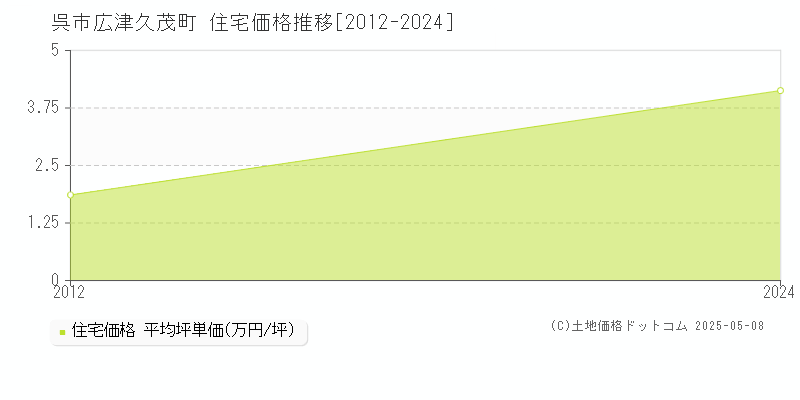 広津久茂町(呉市)の住宅価格推移グラフ(坪単価)[2012-2024年]