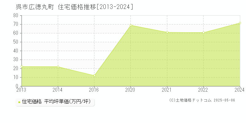 広徳丸町(呉市)の住宅価格推移グラフ(坪単価)[2013-2024年]