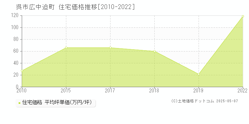 広中迫町(呉市)の住宅価格推移グラフ(坪単価)[2010-2022年]