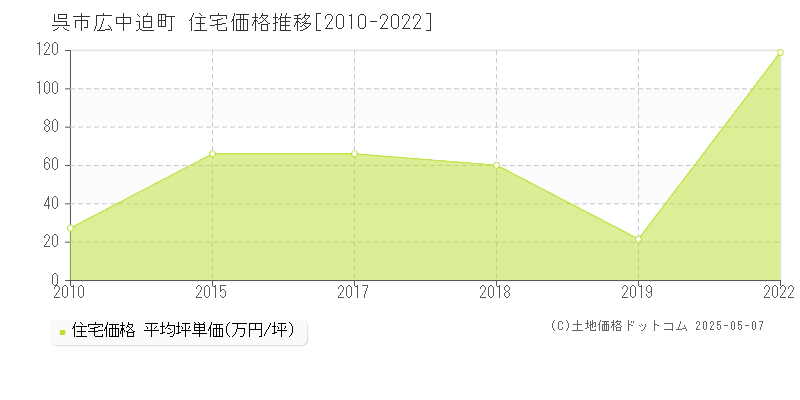 呉市広中迫町の住宅価格推移グラフ 