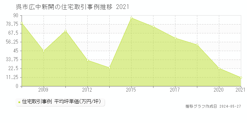 呉市広中新開の住宅取引事例推移グラフ 