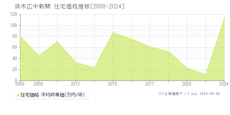 広中新開(呉市)の住宅価格推移グラフ(坪単価)[2008-2024年]