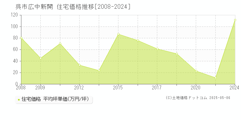 呉市広中新開の住宅価格推移グラフ 