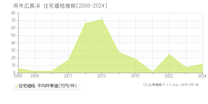 広長浜(呉市)の住宅価格推移グラフ(坪単価)[2008-2024年]