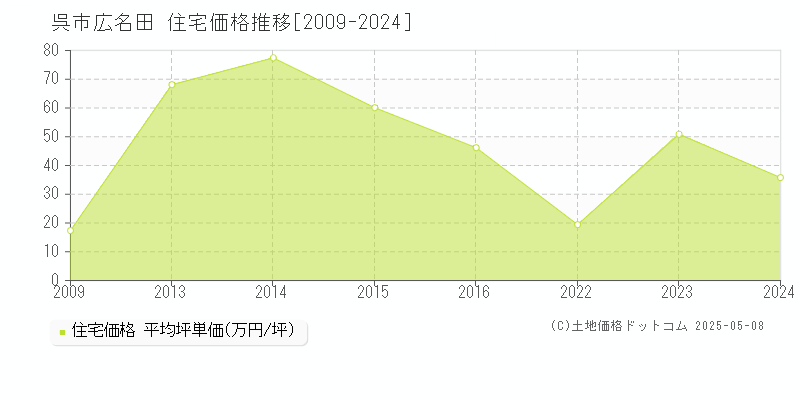 広名田(呉市)の住宅価格推移グラフ(坪単価)[2009-2024年]