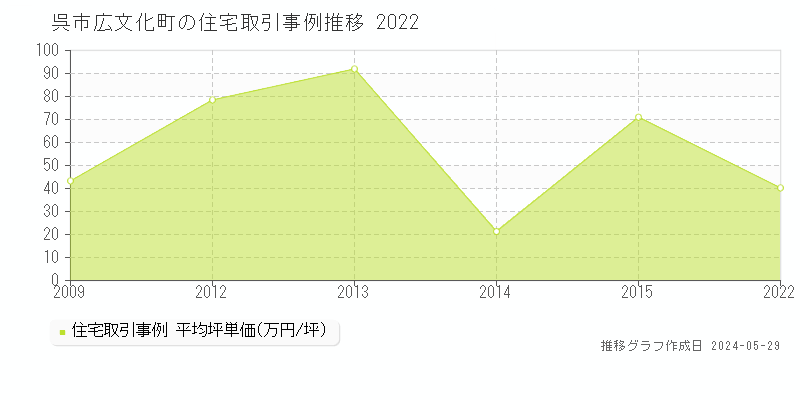 呉市広文化町の住宅価格推移グラフ 