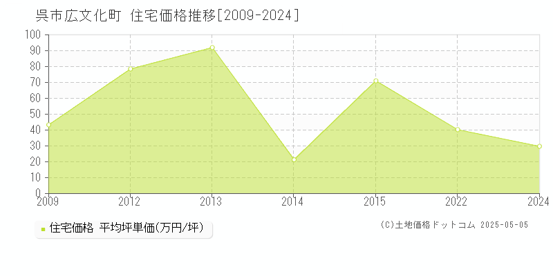 広文化町(呉市)の住宅価格推移グラフ(坪単価)[2009-2024年]