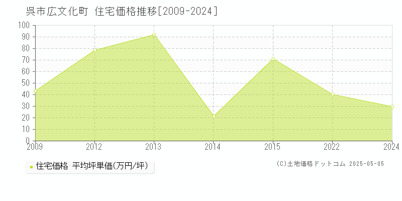 呉市広文化町の住宅価格推移グラフ 