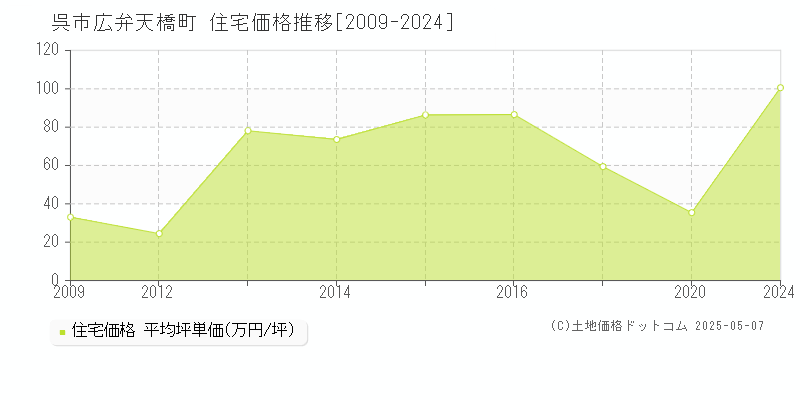 広弁天橋町(呉市)の住宅価格推移グラフ(坪単価)[2009-2024年]