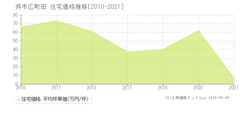 広町田(呉市)の住宅価格推移グラフ(坪単価)[2010-2021年]