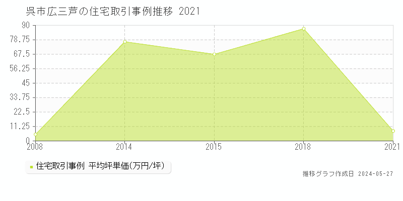 呉市広三芦の住宅価格推移グラフ 