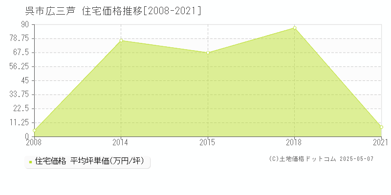 呉市広三芦の住宅価格推移グラフ 