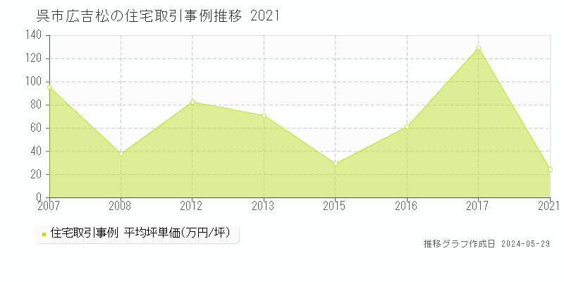 呉市広吉松の住宅価格推移グラフ 