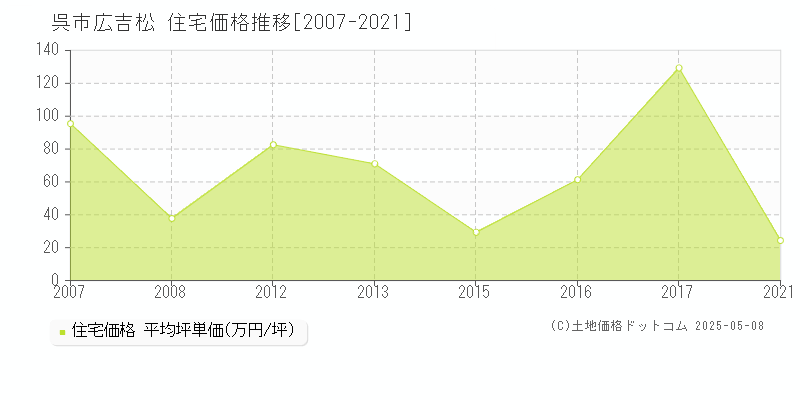 広吉松(呉市)の住宅価格推移グラフ(坪単価)[2007-2021年]