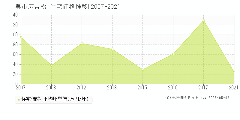 呉市広吉松の住宅価格推移グラフ 