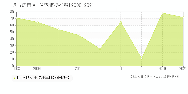 広両谷(呉市)の住宅価格推移グラフ(坪単価)[2008-2021年]