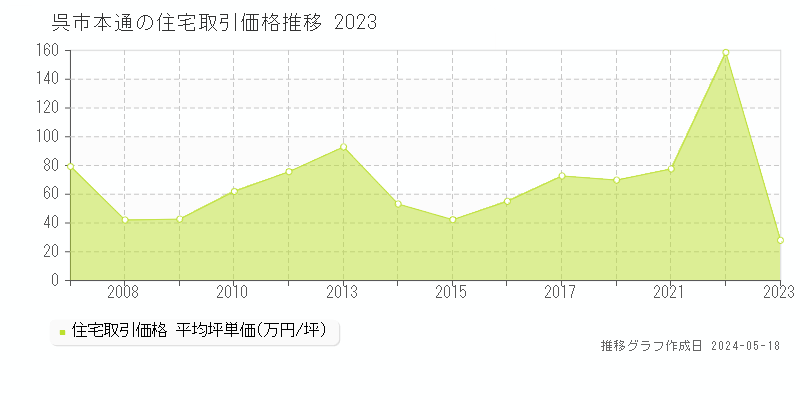 呉市本通の住宅取引事例推移グラフ 