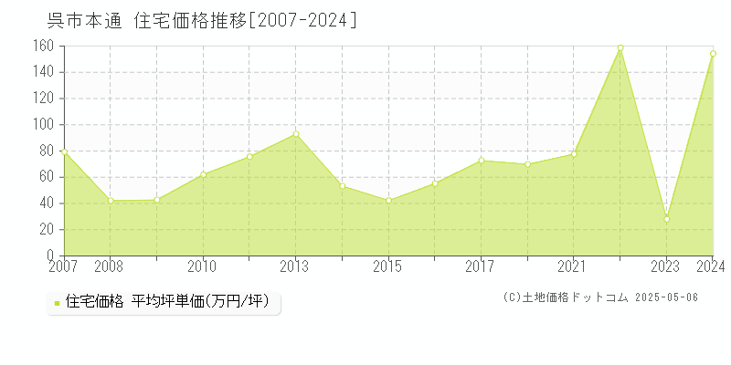 本通(呉市)の住宅価格推移グラフ(坪単価)[2007-2024年]