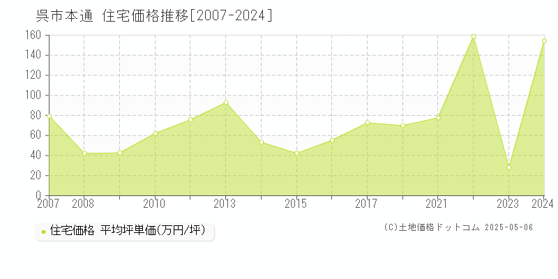 呉市本通の住宅価格推移グラフ 