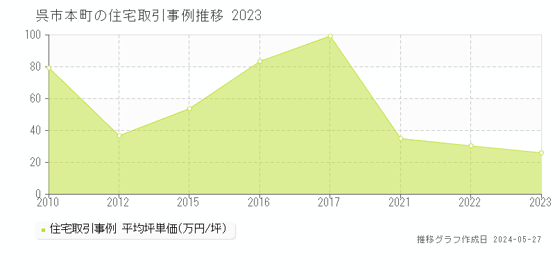 呉市本町の住宅価格推移グラフ 