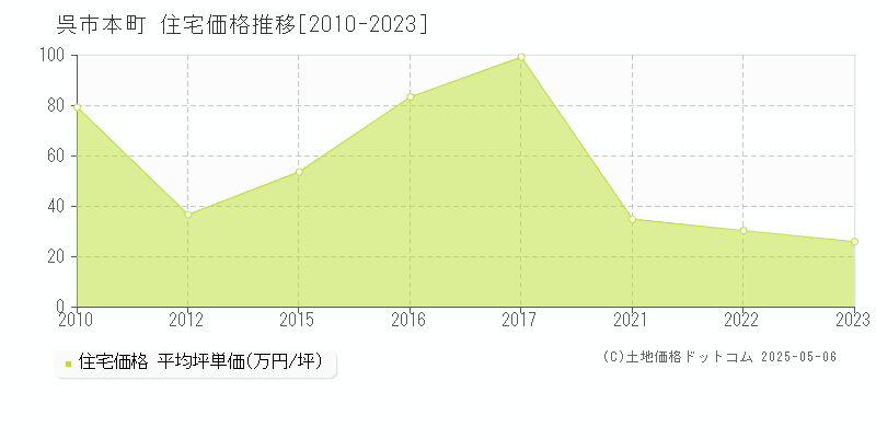 本町(呉市)の住宅価格推移グラフ(坪単価)[2010-2023年]
