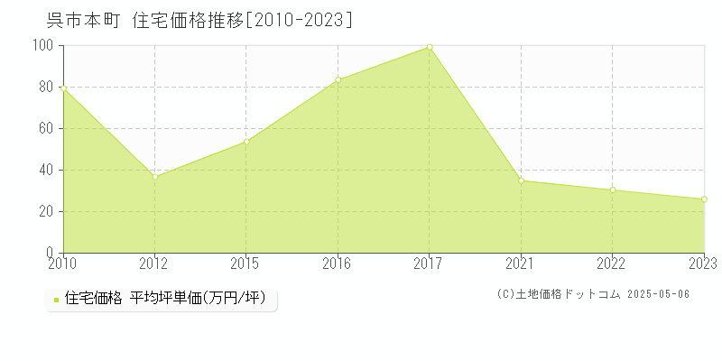 呉市本町の住宅価格推移グラフ 