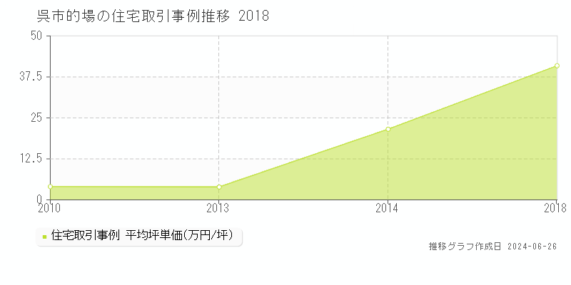 呉市的場の住宅取引事例推移グラフ 