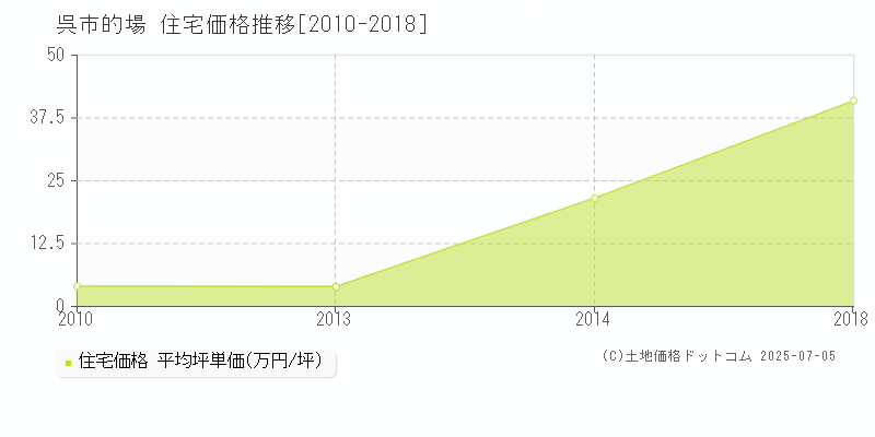 的場(呉市)の住宅価格推移グラフ(坪単価)[2010-2018年]