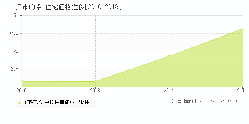 呉市的場の住宅取引事例推移グラフ 