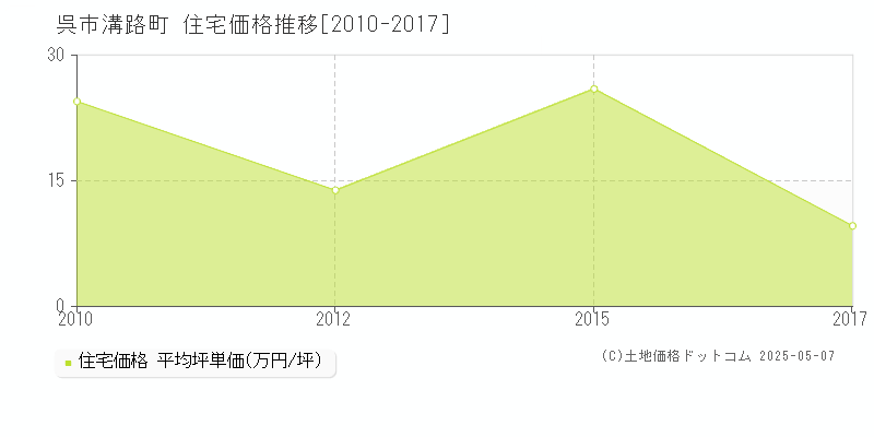 溝路町(呉市)の住宅価格推移グラフ(坪単価)[2010-2017年]