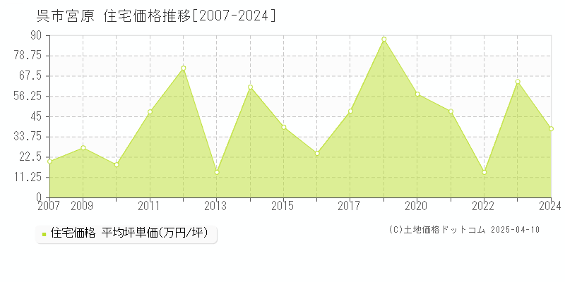 呉市宮原の住宅価格推移グラフ 