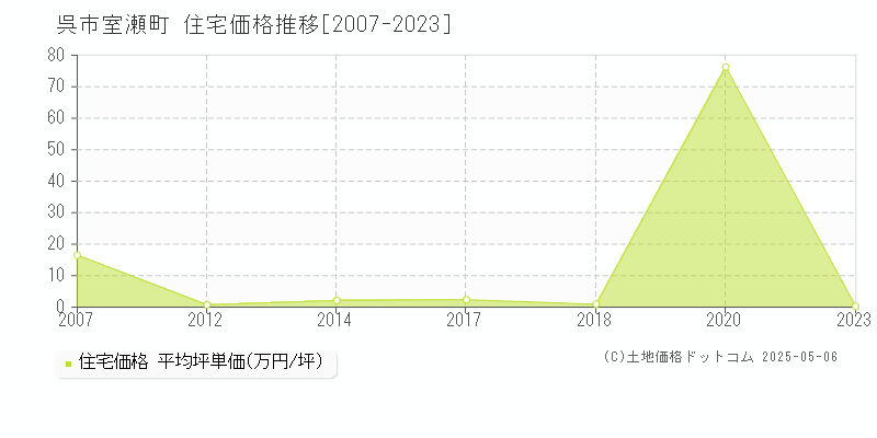 室瀬町(呉市)の住宅価格推移グラフ(坪単価)[2007-2023年]
