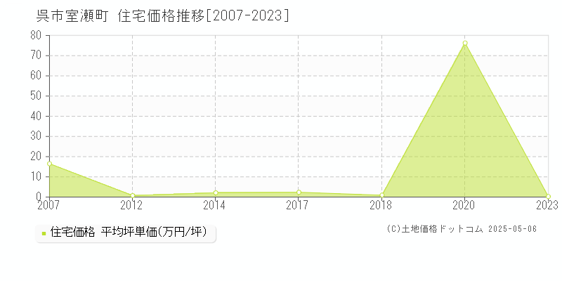 呉市室瀬町の住宅取引価格推移グラフ 