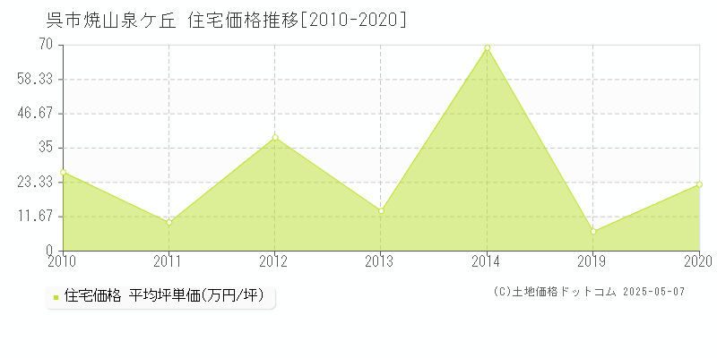 焼山泉ケ丘(呉市)の住宅価格推移グラフ(坪単価)[2010-2020年]