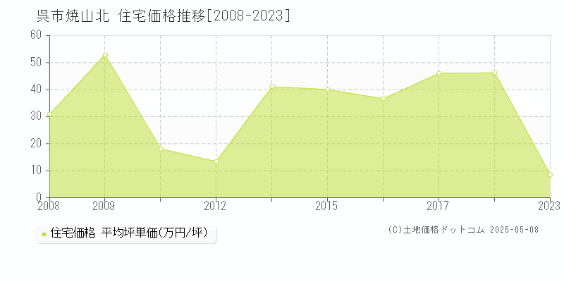 焼山北(呉市)の住宅価格推移グラフ(坪単価)[2008-2023年]