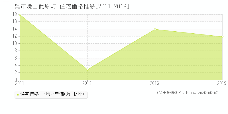 焼山此原町(呉市)の住宅価格推移グラフ(坪単価)[2011-2019年]