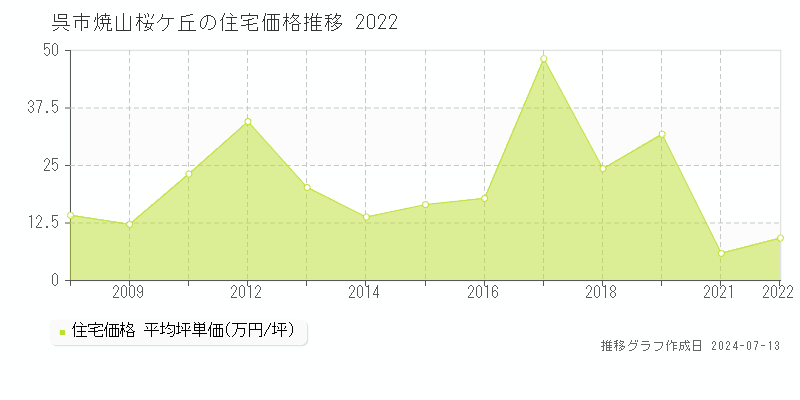 呉市焼山桜ケ丘の住宅取引価格推移グラフ 