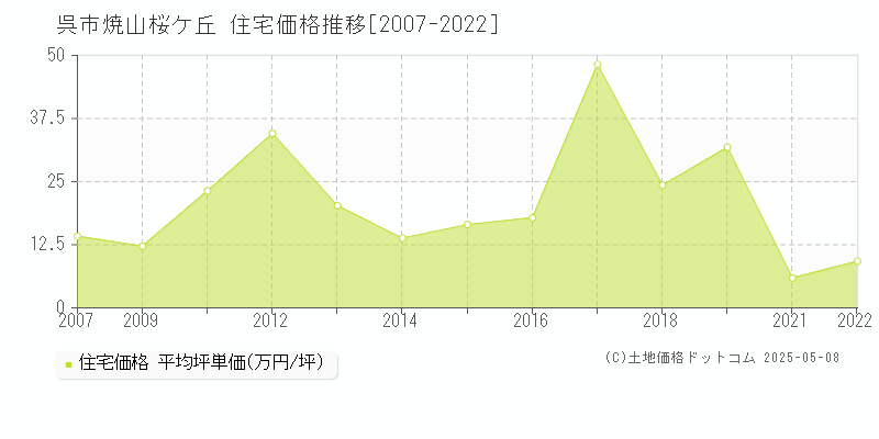 焼山桜ケ丘(呉市)の住宅価格推移グラフ(坪単価)[2007-2022年]