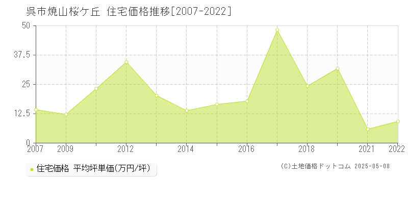 呉市焼山桜ケ丘の住宅取引価格推移グラフ 