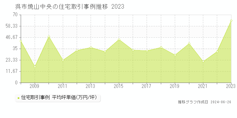 呉市焼山中央の住宅取引事例推移グラフ 