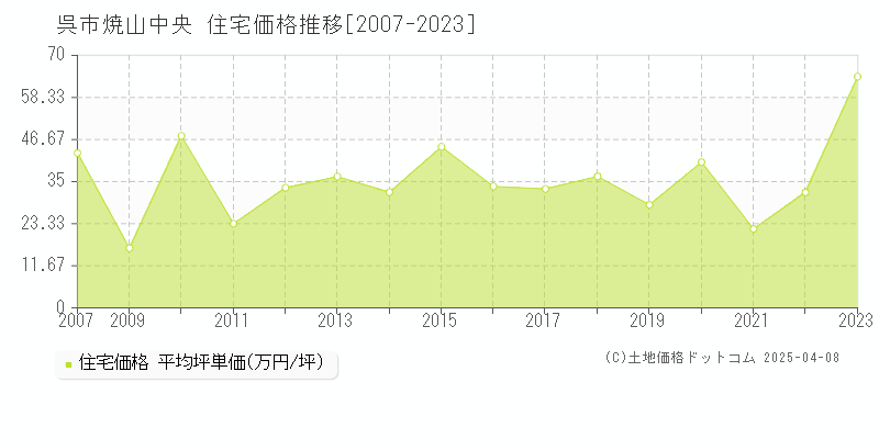 呉市焼山中央の住宅取引事例推移グラフ 