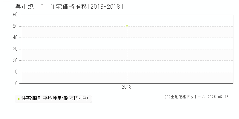焼山町(呉市)の住宅価格推移グラフ(坪単価)[2018-2018年]