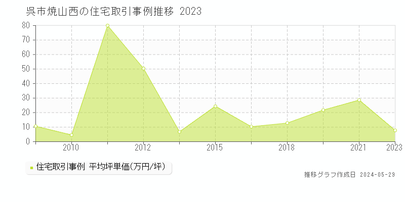 呉市焼山西の住宅価格推移グラフ 
