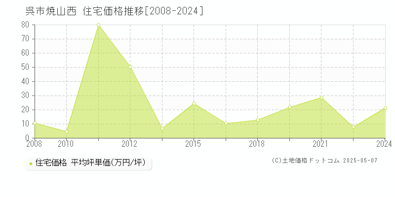 焼山西(呉市)の住宅価格推移グラフ(坪単価)[2008-2024年]