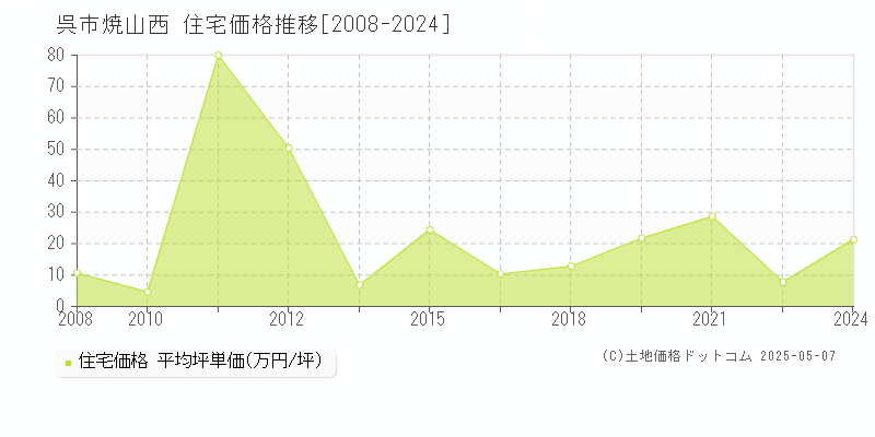 呉市焼山西の住宅価格推移グラフ 