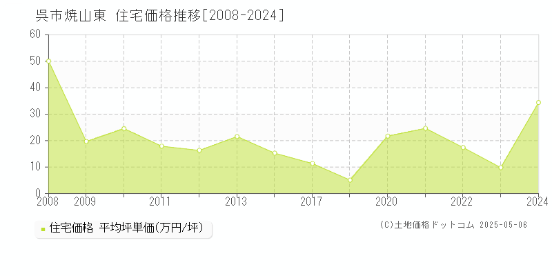 焼山東(呉市)の住宅価格推移グラフ(坪単価)[2008-2024年]