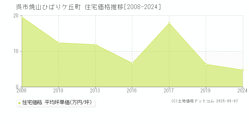 焼山ひばりケ丘町(呉市)の住宅価格推移グラフ(坪単価)[2008-2024年]